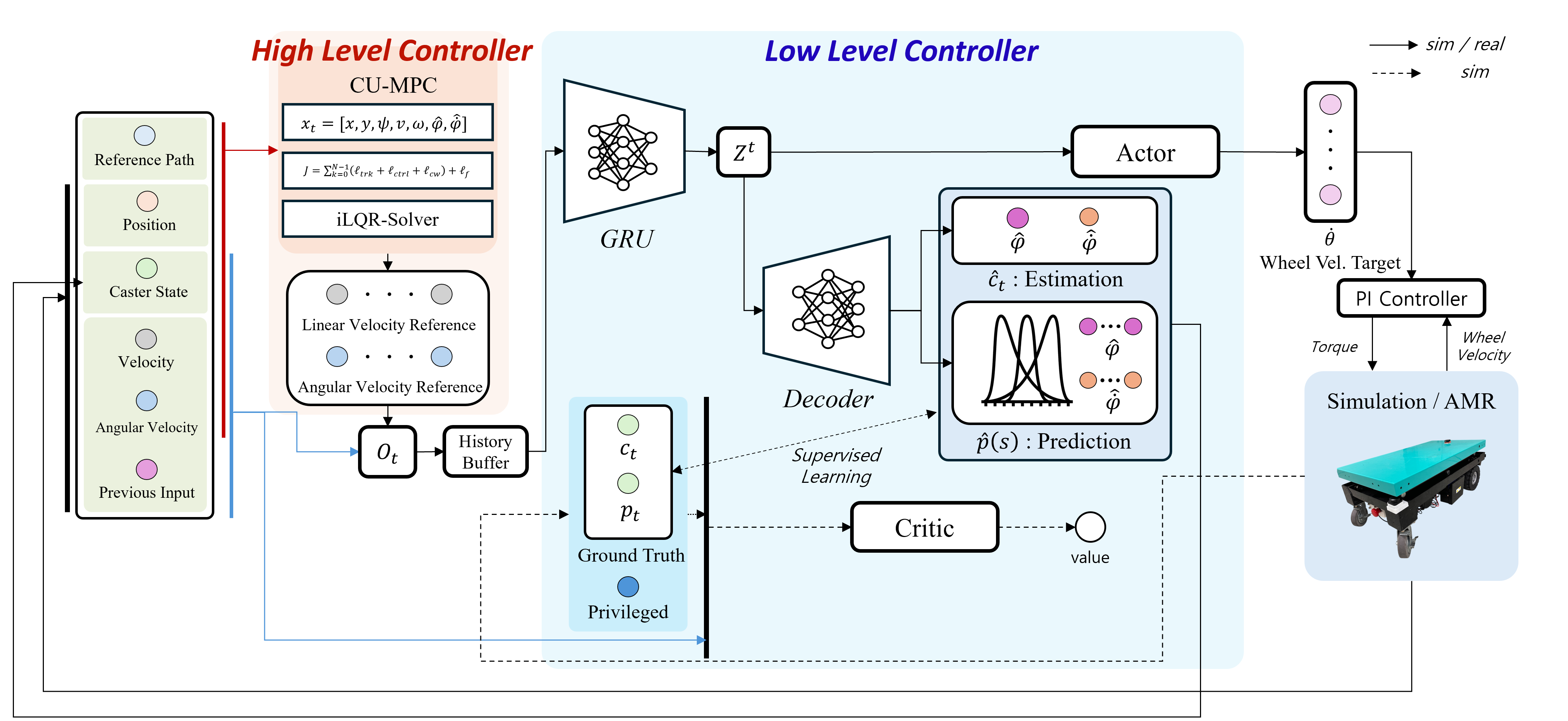 MSC planning-execution integrated control framework