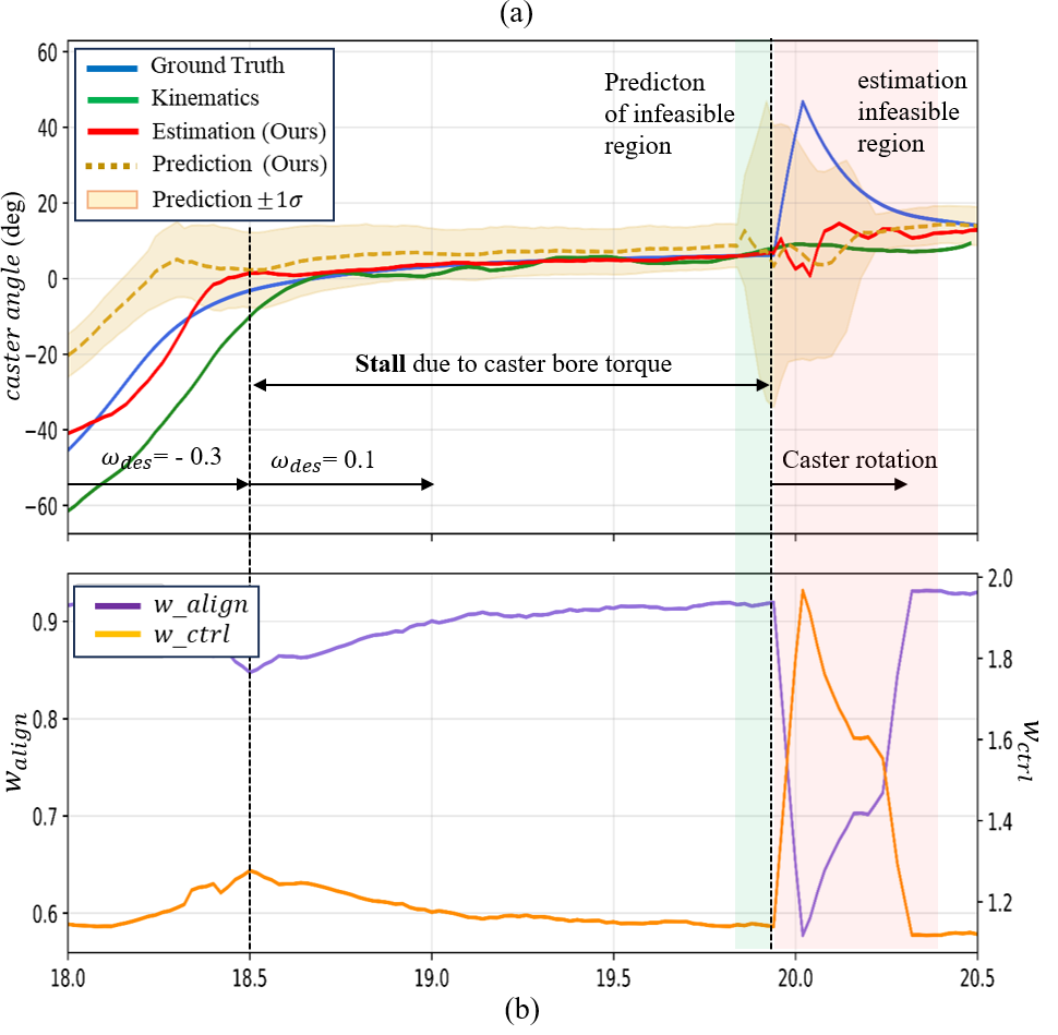 Caster-state prediction and CU-MPC uncertainty-aware weight scheduling