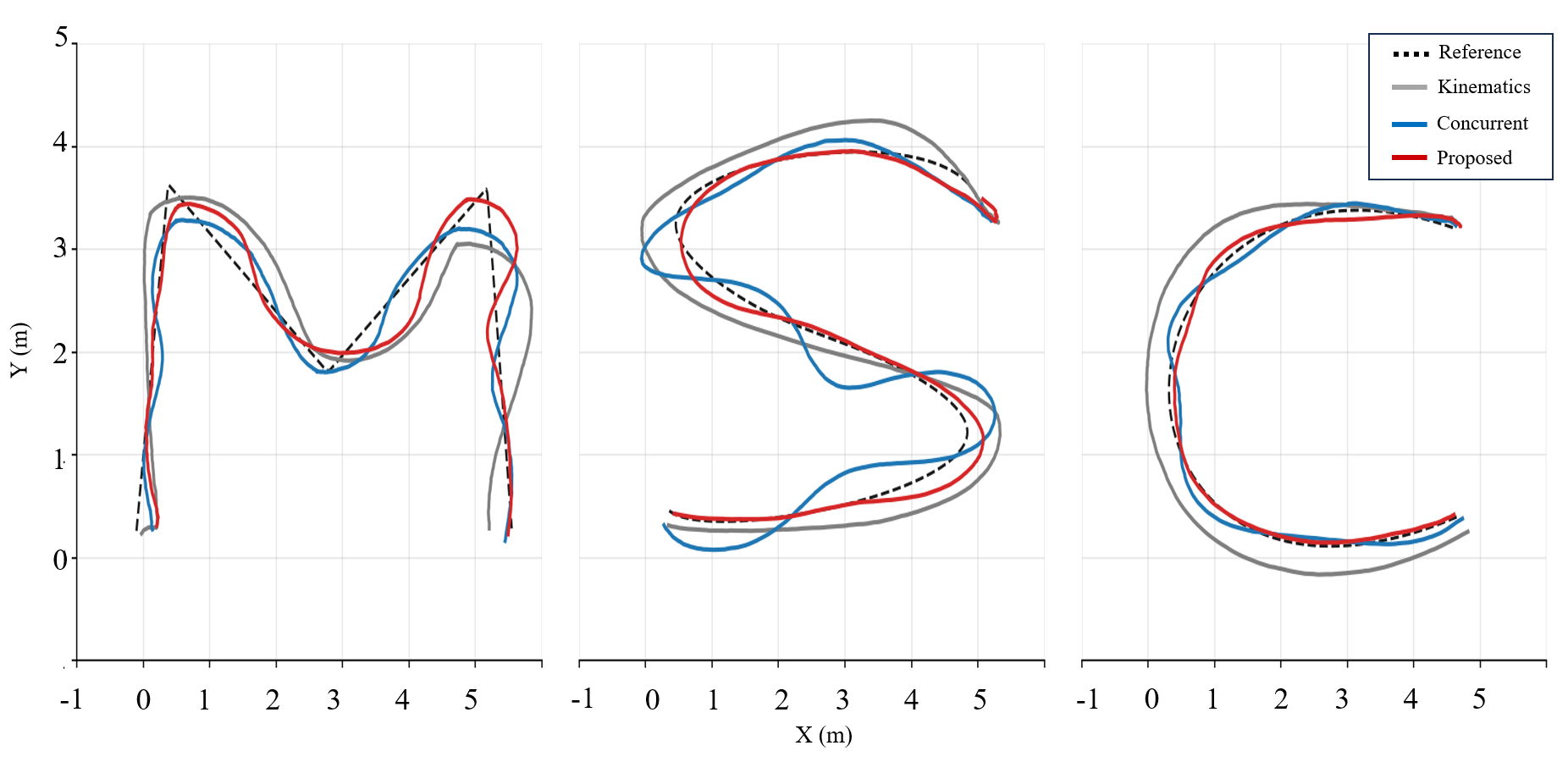 Trajectory tracking comparison on the M, S, and C paths