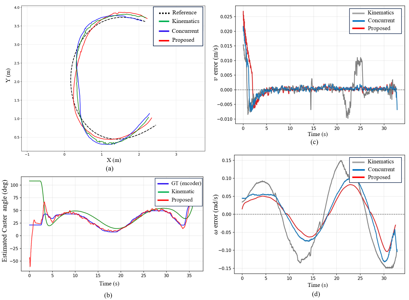 Real-world C-path tracking, caster estimation, and velocity tracking results
